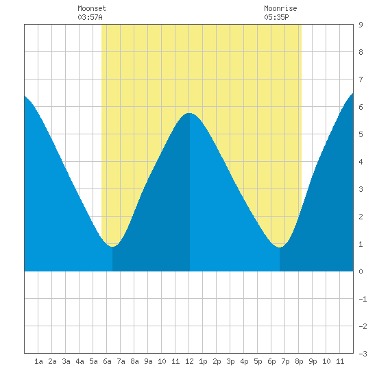 Paulsboro tide chart for Monday, May 20, 2024