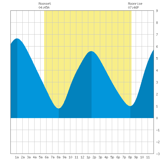 Paulsboro tide chart for Wednesday, May 22, 2024