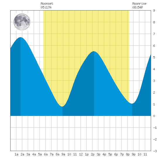 Paulsboro tide chart for Thursday, May 23, 2024