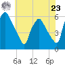 Paulsboro tide chart for Thursday, May 23, 2024