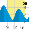 Paulsboro tide chart for Saturday, May 25, 2024