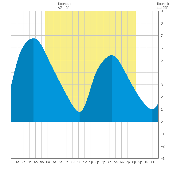 Paulsboro tide chart for Sunday, May 26, 2024