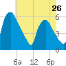 Paulsboro tide chart for Sunday, May 26, 2024