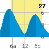 Paulsboro tide chart for Monday, May 27, 2024