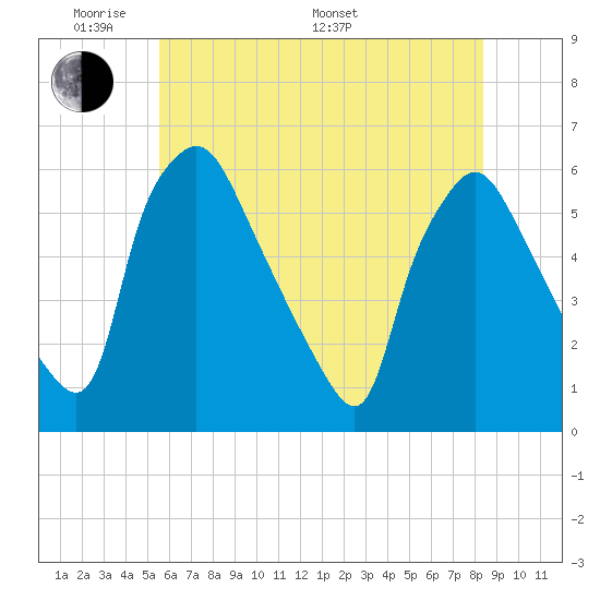 Paulsboro tide chart for Thursday, May 30, 2024