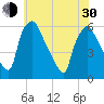 Paulsboro tide chart for Thursday, May 30, 2024