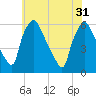Paulsboro tide chart for Friday, May 31, 2024