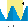 Paulsboro tide chart for Saturday, May 4, 2024