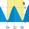 Paulsboro tide chart for Sunday, May 5, 2024