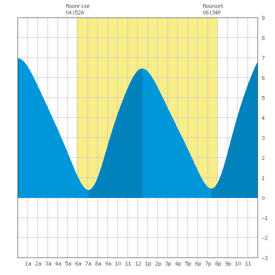 Paulsboro tide chart for Monday, May 6, 2024