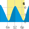 Paulsboro tide chart for Monday, May 6, 2024