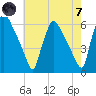 Paulsboro tide chart for Tuesday, May 7, 2024