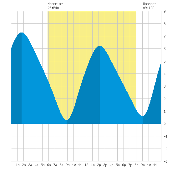 Paulsboro tide chart for Wednesday, May 8, 2024