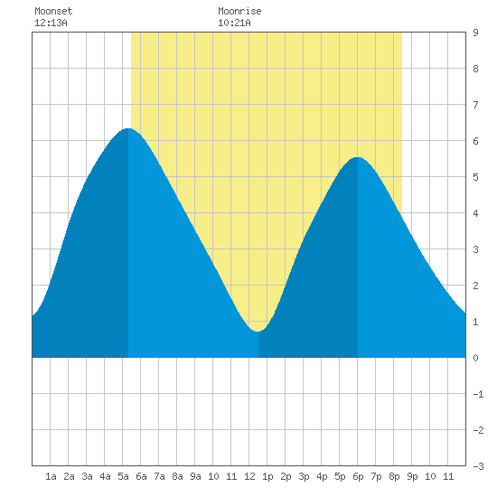 Paulsboro tide chart for Tuesday, June 11, 2024