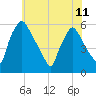 Paulsboro tide chart for Tuesday, June 11, 2024