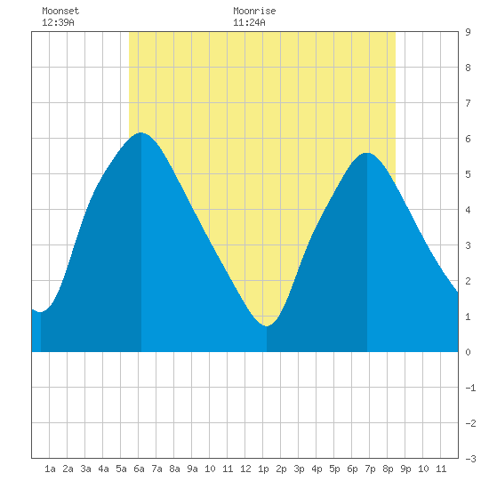 Paulsboro tide chart for Wednesday, June 12, 2024