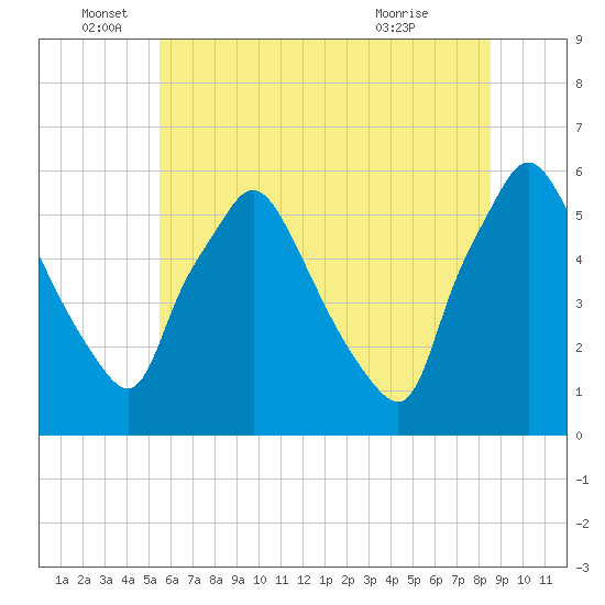 Paulsboro tide chart for Sunday, June 16, 2024