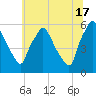 Paulsboro tide chart for Monday, June 17, 2024
