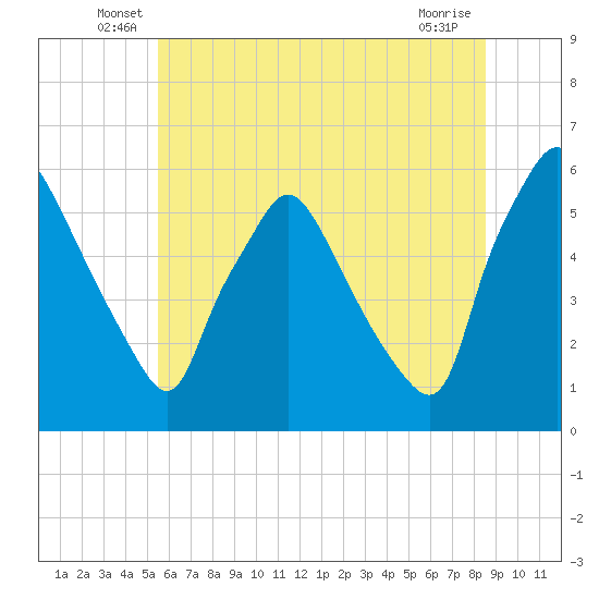 Paulsboro tide chart for Tuesday, June 18, 2024