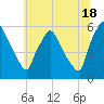 Paulsboro tide chart for Tuesday, June 18, 2024