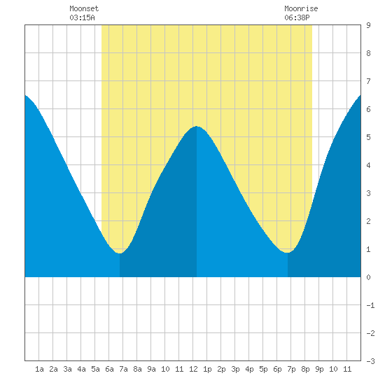 Paulsboro tide chart for Wednesday, June 19, 2024