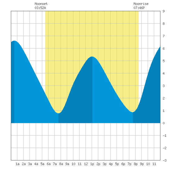 Paulsboro tide chart for Thursday, June 20, 2024
