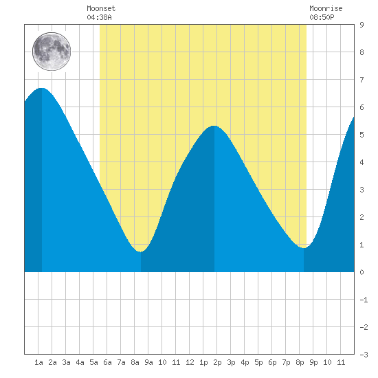 Paulsboro tide chart for Friday, June 21, 2024