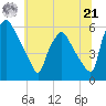 Paulsboro tide chart for Friday, June 21, 2024