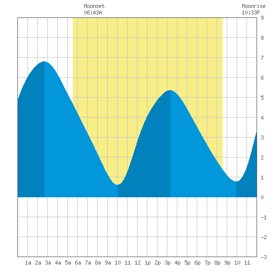 Paulsboro tide chart for Sunday, June 23, 2024