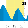 Paulsboro tide chart for Sunday, June 23, 2024