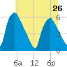 Paulsboro tide chart for Wednesday, June 26, 2024