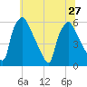 Paulsboro tide chart for Thursday, June 27, 2024