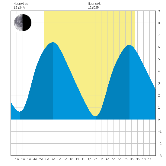 Paulsboro tide chart for Friday, June 28, 2024