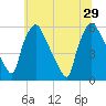 Paulsboro tide chart for Saturday, June 29, 2024