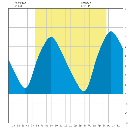 Paulsboro tide chart for Sunday, June 30, 2024