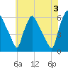 Paulsboro tide chart for Monday, June 3, 2024