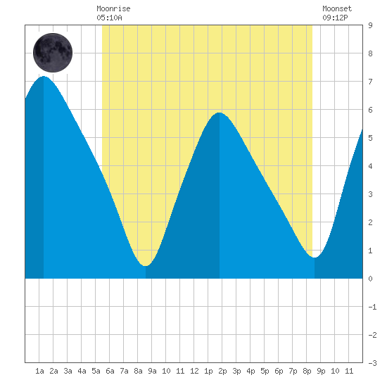 Paulsboro tide chart for Thursday, June 6, 2024