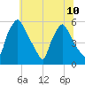 Paulsboro tide chart for Wednesday, July 10, 2024