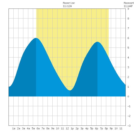 Paulsboro tide chart for Thursday, July 11, 2024