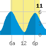 Paulsboro tide chart for Thursday, July 11, 2024