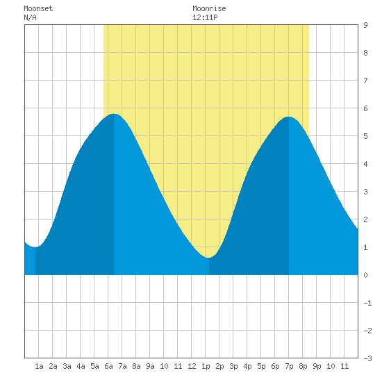 Paulsboro tide chart for Friday, July 12, 2024