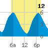 Paulsboro tide chart for Friday, July 12, 2024
