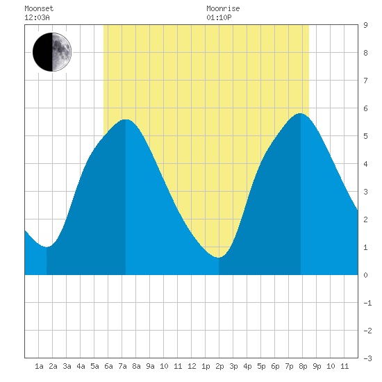 Paulsboro tide chart for Saturday, July 13, 2024