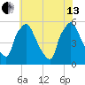 Paulsboro tide chart for Saturday, July 13, 2024