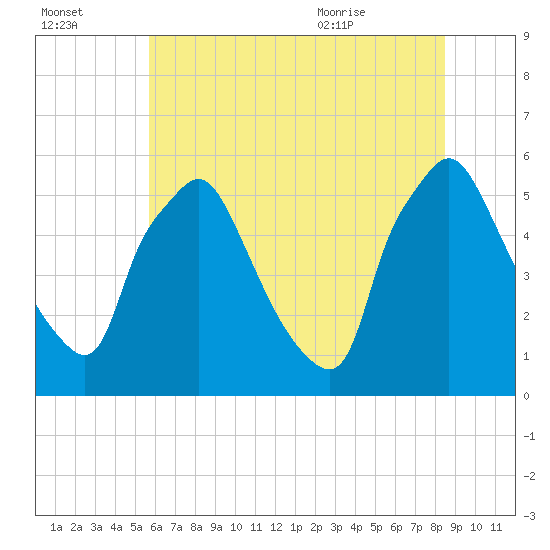 Paulsboro tide chart for Sunday, July 14, 2024
