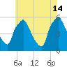 Paulsboro tide chart for Sunday, July 14, 2024