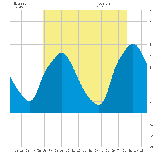 Paulsboro tide chart for Monday, July 15, 2024
