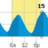 Paulsboro tide chart for Monday, July 15, 2024