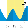 Paulsboro tide chart for Wednesday, July 17, 2024