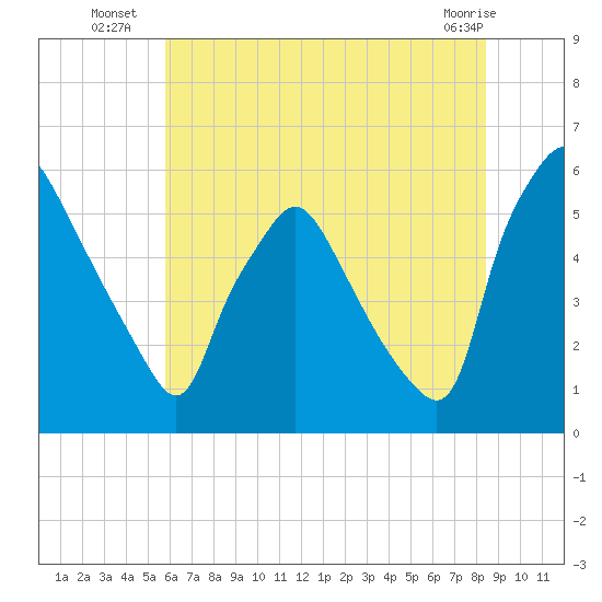 Paulsboro tide chart for Thursday, July 18, 2024
